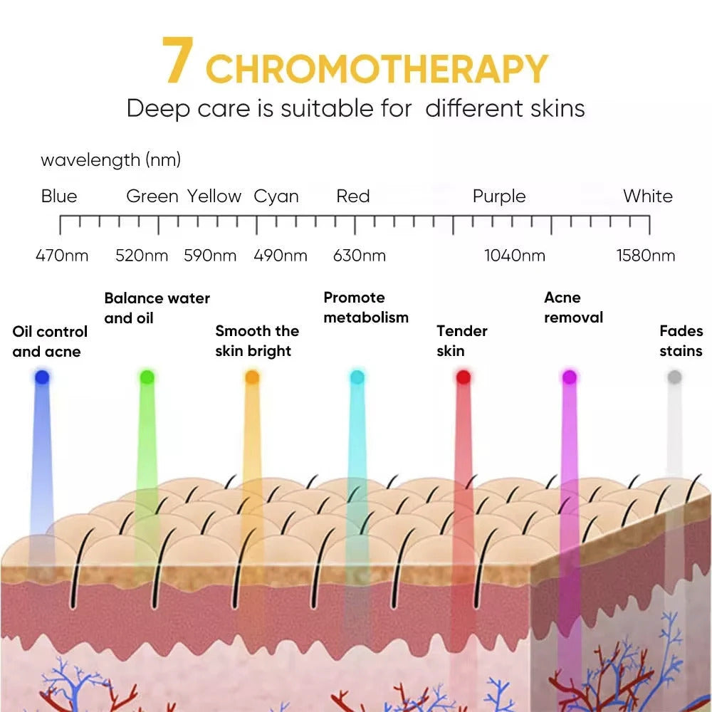 Photon 7s - Beauty Skin Mask